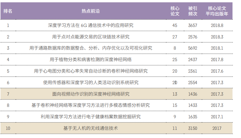 11大(dà)領域(yù)171個熱(rè)點和(hé)新(xīn)興前沿發布(bù)！有(yǒu)你(nǐ)的研究方(fāng)向嗎(ma)？