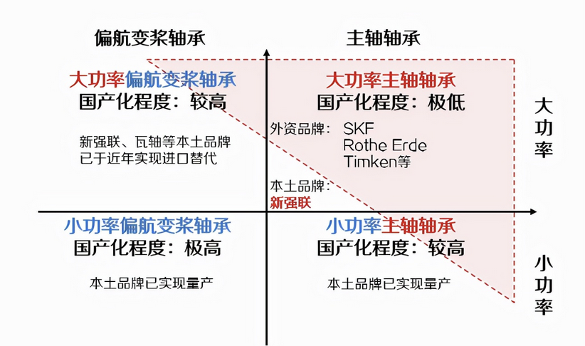 風(fēng)電軸承(chéng):風機核心(xīn)組件(jiàn),國(guó)産(chǎn)替(tì)代(dài)主要(yào)陣地