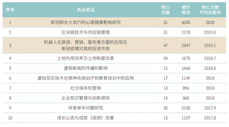11大領(lǐng)域171個熱點(diǎn)和新(xīn)興前沿發(fā)布！有你的研(yán)究(jiū)方向嗎(ma)？