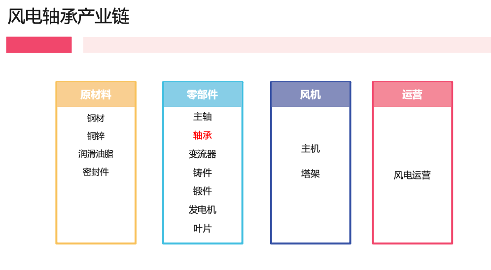 風電(diàn)軸承:風機(jī)核心(xīn)組件(jiàn),國産(chǎn)替代主要(yào)陣(zhèn)地(dì)