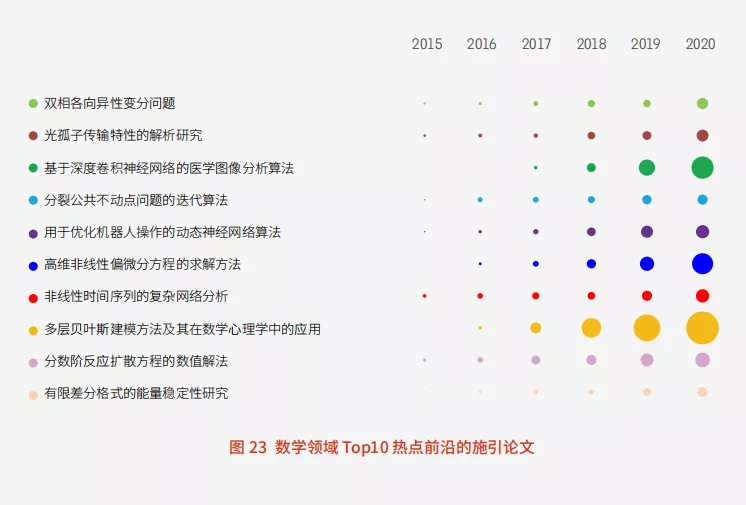 11大領域(yù)171個熱點和新(xīn)興前沿(yán)發布！有你的研(yán)究方(fāng)向嗎？