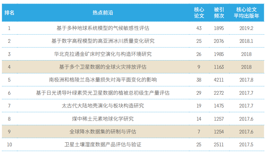 11大(dà)領域171個熱(rè)點(diǎn)和新興(xìng)前沿發(fā)布！有你的研究方向嗎(ma)？