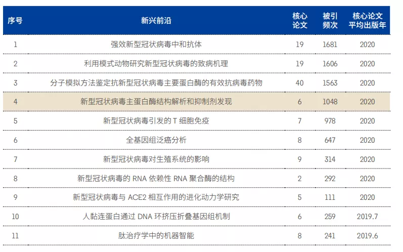 11大(dà)領域171個熱點和(hé)新興(xìng)前(qián)沿(yán)發布(bù)！有你的研(yán)究方(fāng)向嗎？