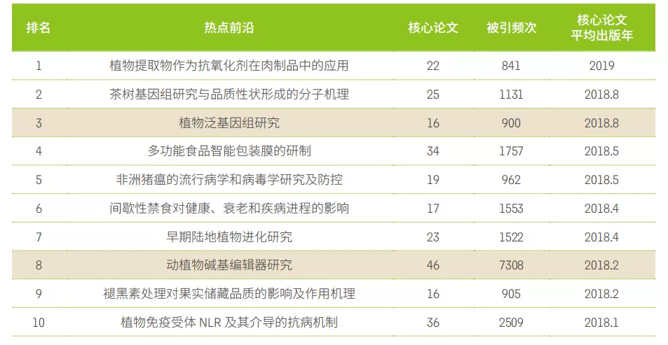 11大領域(yù)171個熱點(diǎn)和新(xīn)興前(qián)沿發(fā)布！有(yǒu)你的研究(jiū)方向嗎？