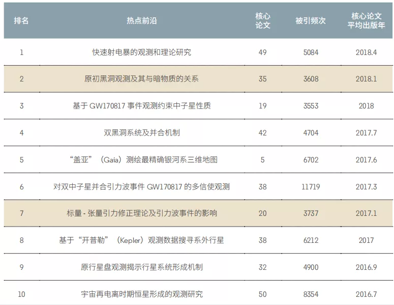 11大領(lǐng)域171個(gè)熱點和新興前(qián)沿發布(bù)！有(yǒu)你的(de)研究(jiū)方向嗎？