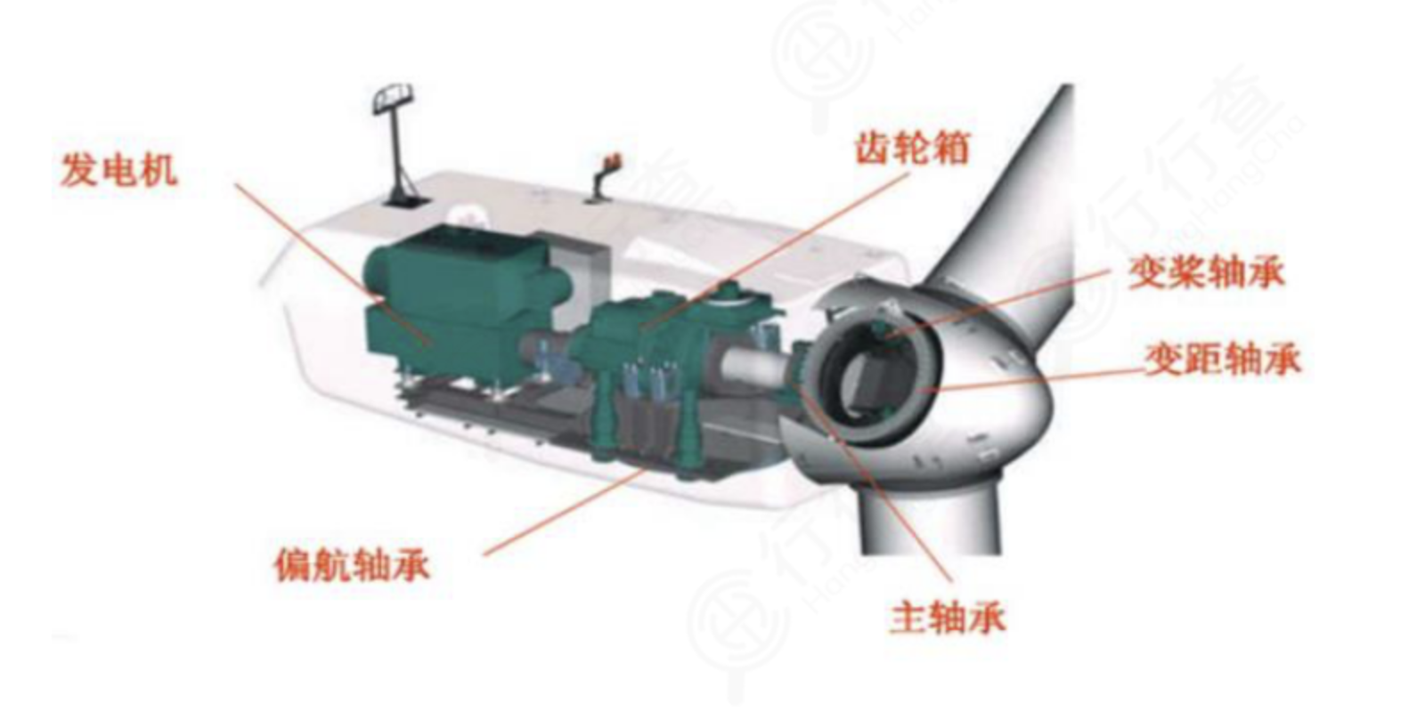 風電(diàn)軸承:風機(jī)核心(xīn)組件(jiàn),國産替代(dài)主要(yào)陣(zhèn)地